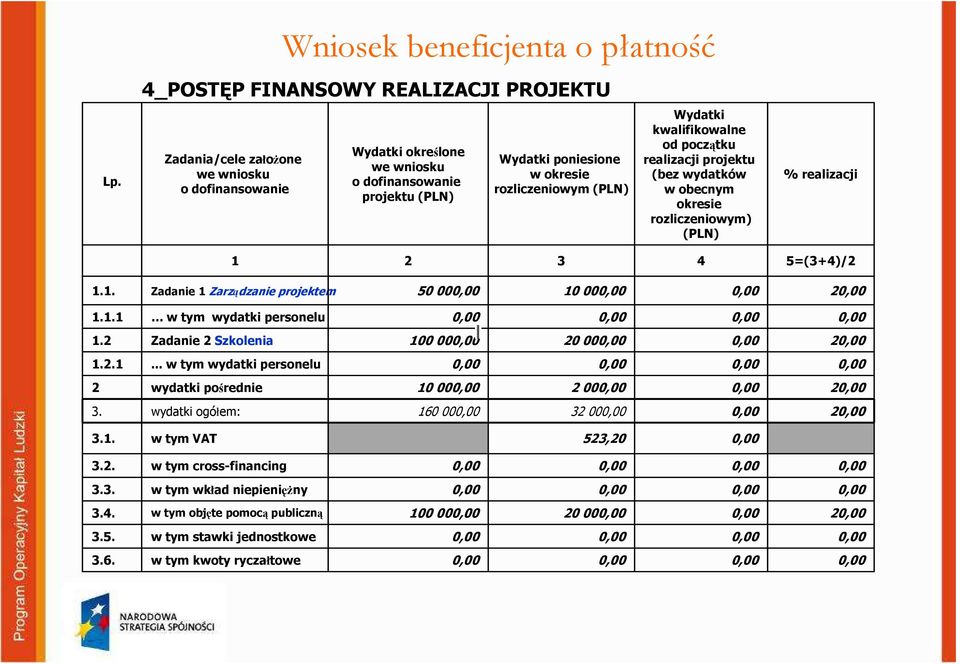 2 3 4 5=(3+4)/2 1.1. Zadanie 1 Zarządzanie projektem 50 000,00 10 000,00 0,00 20,00 1.1.1 w tym wydatki personelu 0,00 0,00 0,00 0,00 1.2 Zadanie 2 Szkolenia 100 000,00 20 000,00 0,00 20,00 1.2.1... w tym wydatki personelu 0,00 0,00 0,00 0,00 2 wydatki pośrednie 10 000,00 2 000,00 0,00 20,00 3.