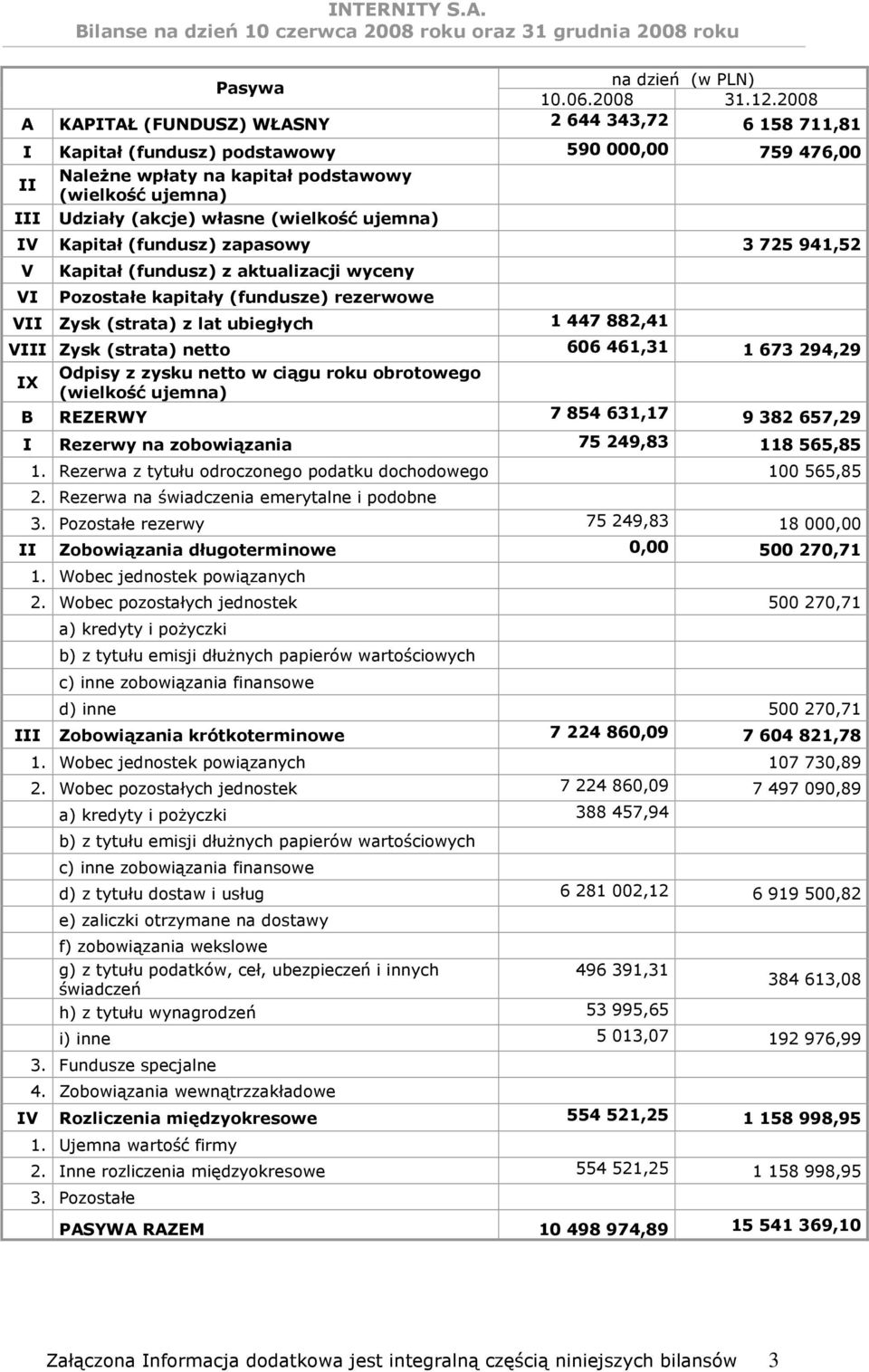 (wielkość ujemna) IV Kapitał (fundusz) zapasowy 3 725 941,52 V Kapitał (fundusz) z aktualizacji wyceny VI Pozostałe kapitały (fundusze) rezerwowe VII Zysk (strata) z lat ubiegłych 1 447 882,41 VIII