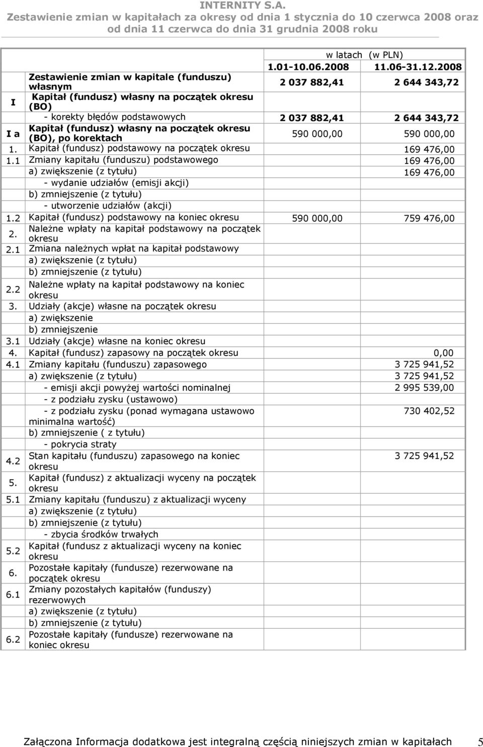 (fundusz) własny na początek okresu I a (BO), po korektach 590 000,00 590 000,00 1. Kapitał (fundusz) podstawowy na początek okresu 169 476,00 1.