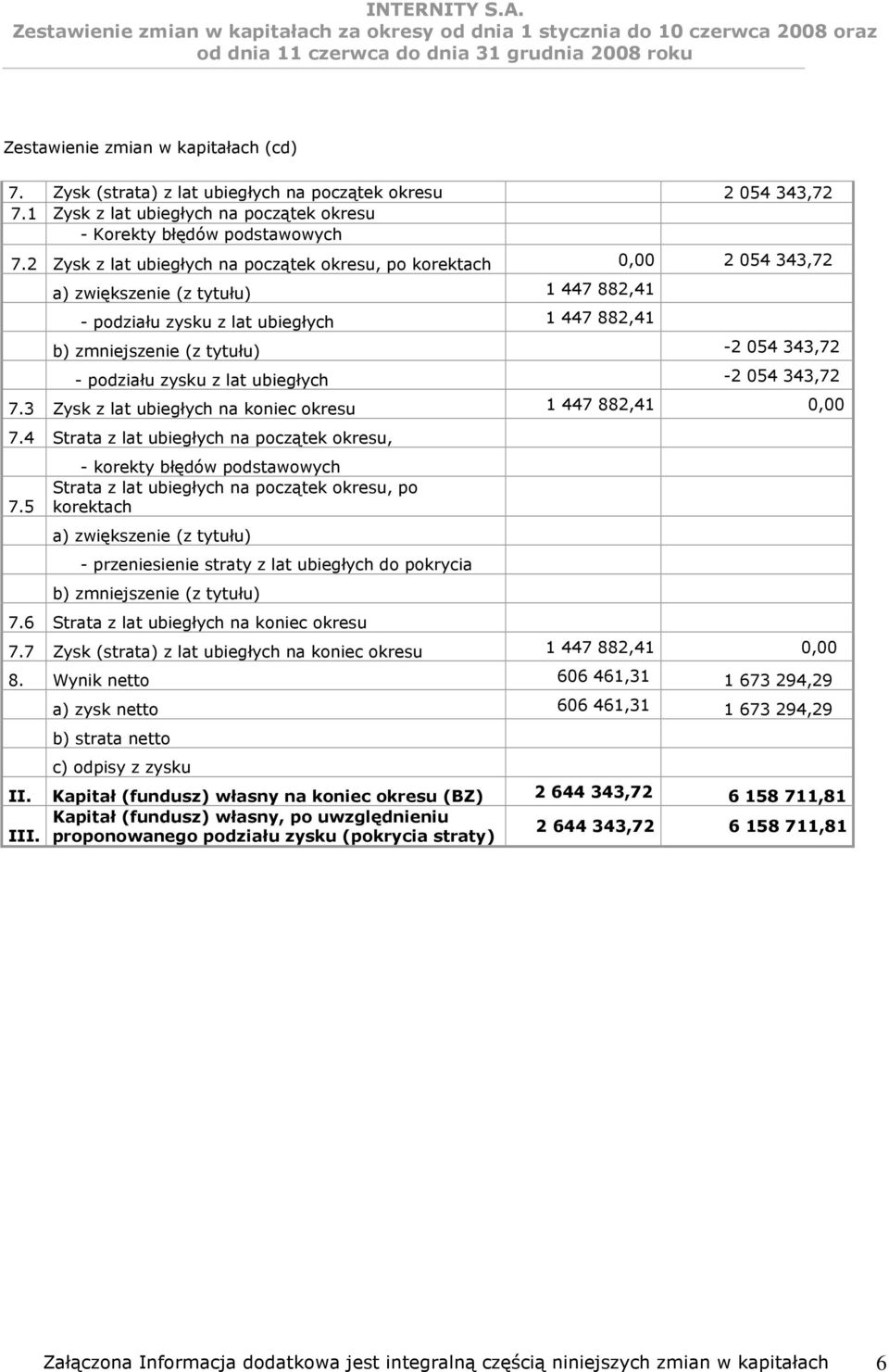 2 Zysk z lat ubiegłych na początek okresu, po korektach 0,00 2 054 343,72 a) zwiększenie (z tytułu) 1 447 882,41 - podziału zysku z lat ubiegłych 1 447 882,41 b) zmniejszenie (z tytułu) -2 054 343,72