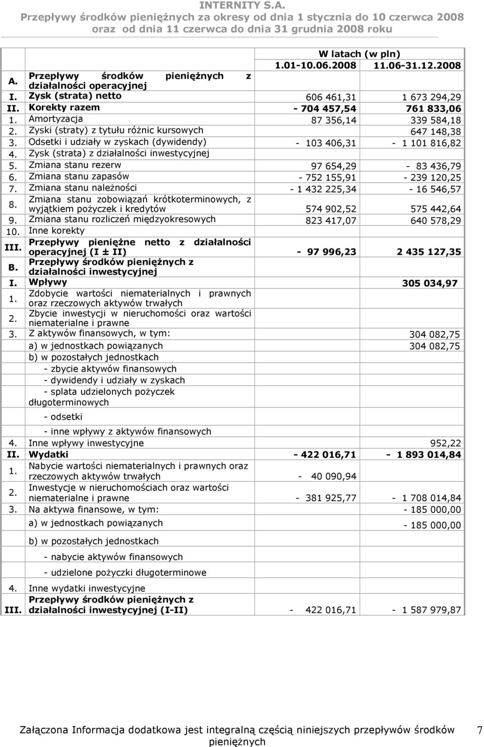 Amortyzacja 87 356,14 339 584,18 2. Zyski (straty) z tytułu róŝnic kursowych 647 148,38 3. Odsetki i udziały w zyskach (dywidendy) - 103 406,31-1 101 816,82 4.