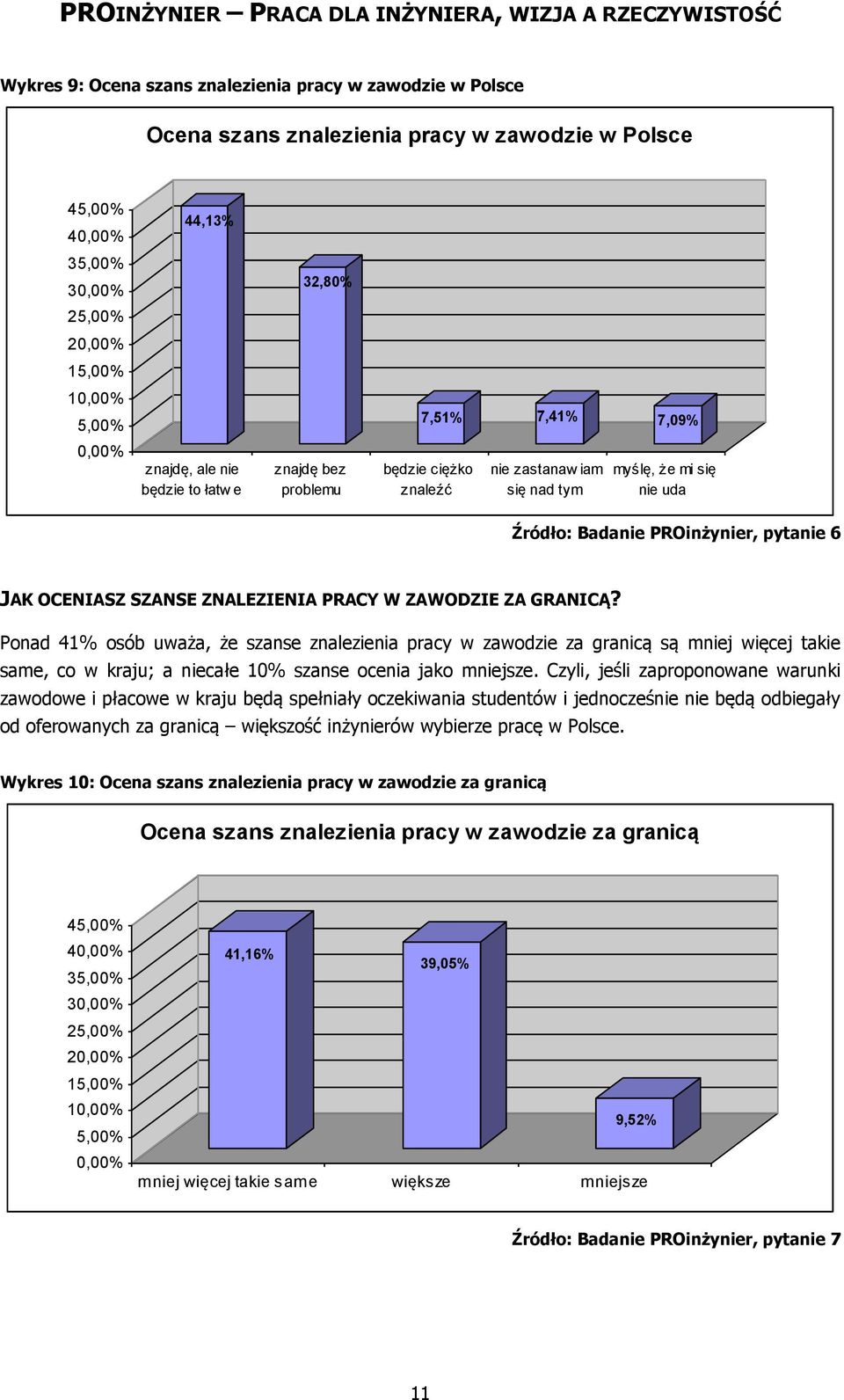 Ponad 41% osób uważa, że szanse znalezienia pracy w zawodzie za granicą są mniej więcej takie same, co w kraju; a niecałe 10% szanse ocenia jako mniejsze.