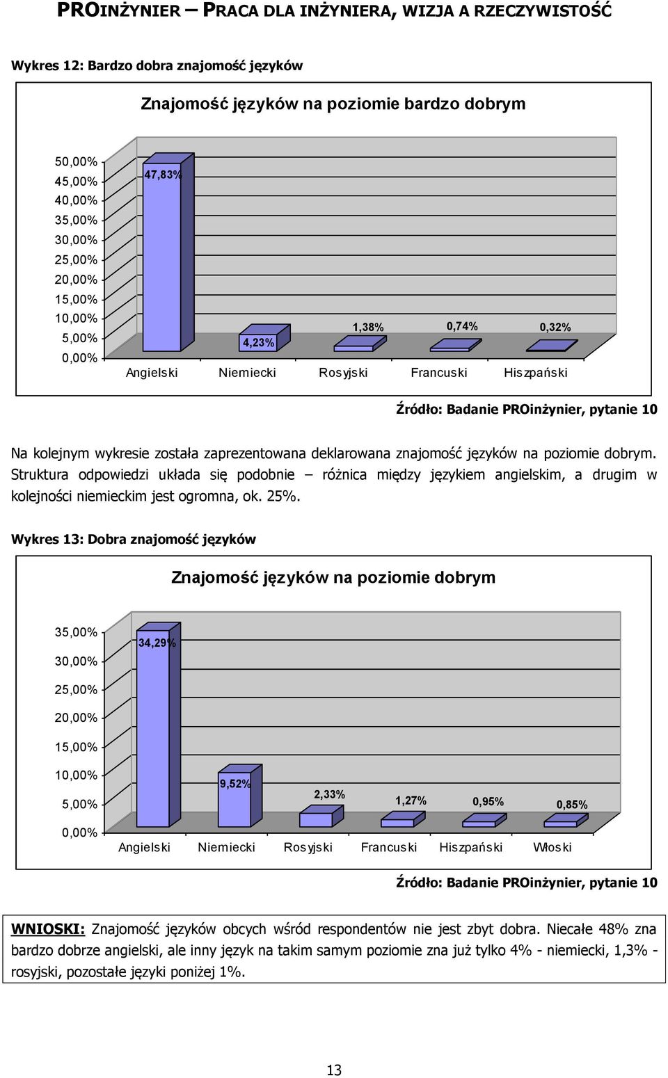 Struktura odpowiedzi układa się podobnie różnica między językiem angielskim, a drugim w kolejności niemieckim jest ogromna, ok. 25%.