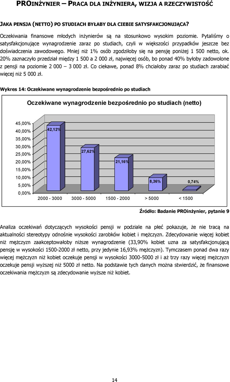 20% zaznaczyło przedział między 1 500 a 2 000 zł, najwięcej osób, bo ponad 40% byłoby zadowolone z pensji na poziomie 2 000 3 000 zł.