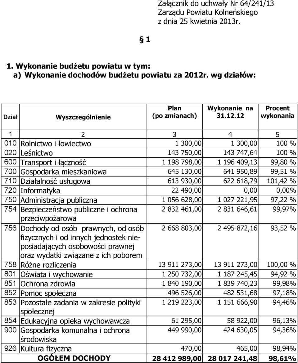 12 Procent wykonania 1 2 3 4 5 010 Rolnictwo i łowiectwo 1 300,00 1 300,00 100 % 020 Leśnictwo 143 750,00 143 747,64 100 % 600 Transport i łączność 1 198 798,00 1 196 409,13 99,80 % 700 Gospodarka