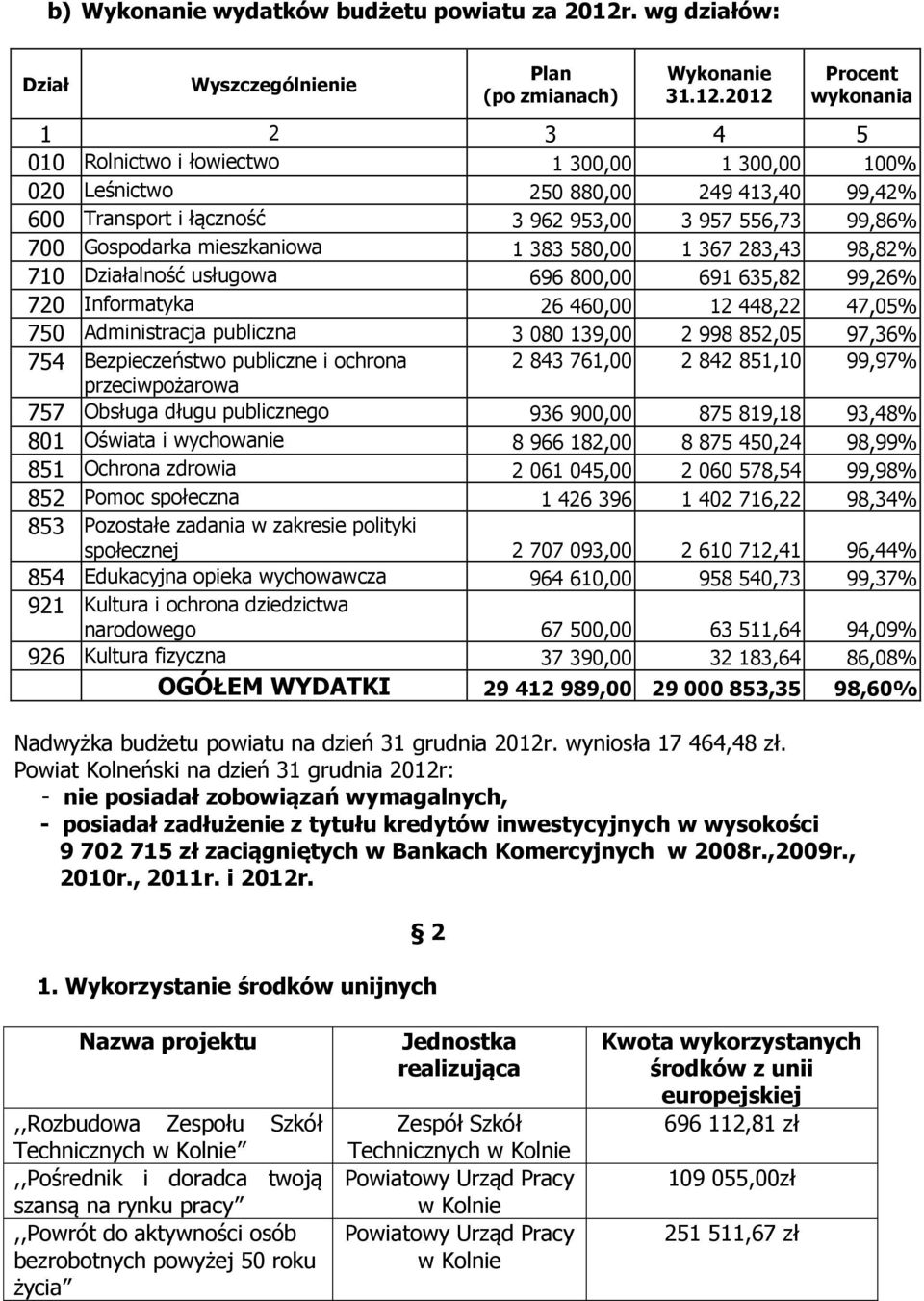 2012 Procent wykonania 1 2 3 4 5 010 Rolnictwo i łowiectwo 1 300,00 1 300,00 100% 020 Leśnictwo 250 880,00 249 413,40 99,42% 600 Transport i łączność 3 962 953,00 3 957 556,73 99,86% 700 Gospodarka