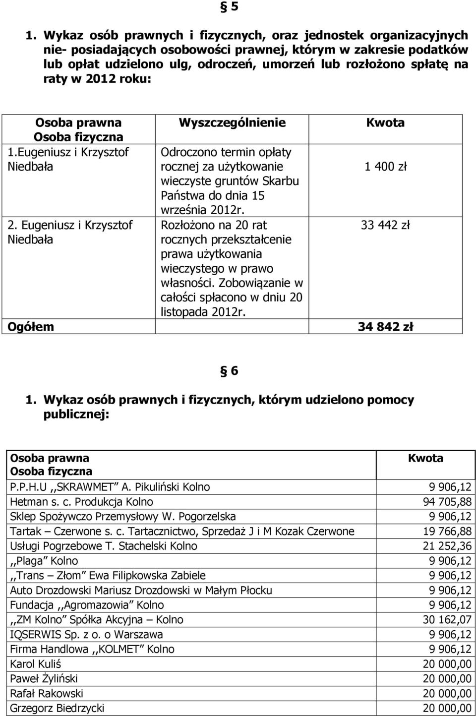 Eugeniusz i Krzysztof Niedbała Ogółem Wyszczególnienie Odroczono termin opłaty rocznej za użytkowanie wieczyste gruntów Skarbu Państwa do dnia 15 września 2012r.