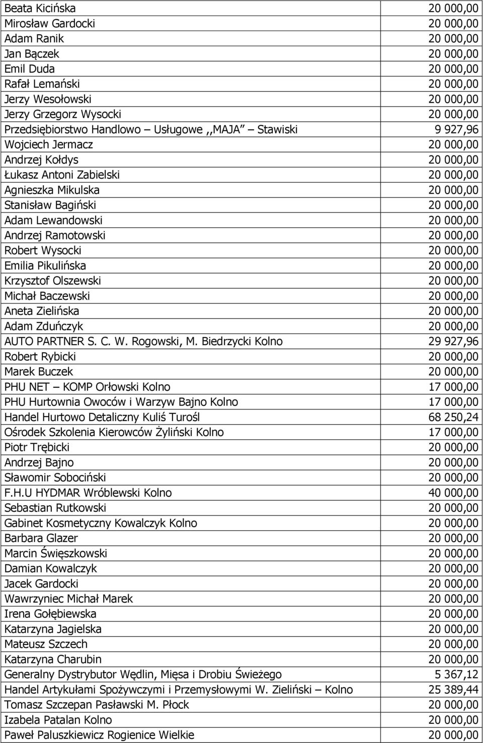 000,00 Adam Lewandowski 20 000,00 Andrzej Ramotowski 20 000,00 Robert Wysocki 20 000,00 Emilia Pikulińska 20 000,00 Krzysztof Olszewski 20 000,00 Michał Baczewski 20 000,00 Aneta Zielińska 20 000,00