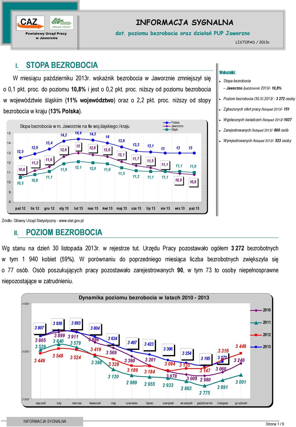 15 14 13 12 11 10 I. STOPA BEZROBOCIA Stopa bezrobocia w m. Jaworznie na tle woj.