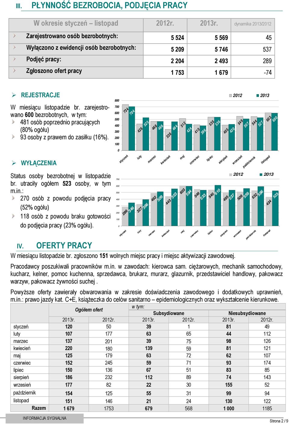 REJESTRACJE W miesiącu listopadzie br. zarejestrowano bezrobotnych, w tym: 481 osób poprzednio pracujących (80% ogółu) 93 osoby z prawem do zasiłku (16%).