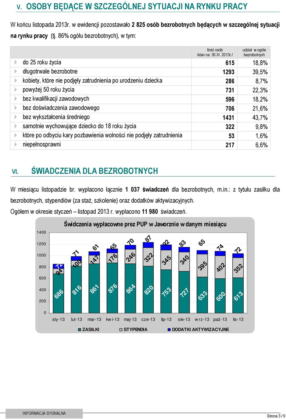 / udział w ogóle bezrobotnych do 25 roku życia 615 18,8% długotrwale bezrobotne 1293 39,5% kobiety, które nie podjęły zatrudnienia po urodzeniu dziecka 286 8,7% powyżej 50 roku życia 731 22,3% bez