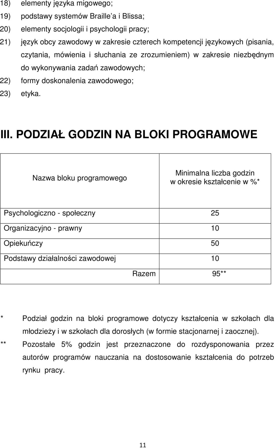 PODZIAŁ GODZIN NA BLOKI PROGRAMOWE Nazwa bloku programowego Minimalna liczba godzin w okresie kształcenie w %* Psychologiczno - społeczny 25 Organizacyjno - prawny 10 Opiekuńczy 50 Podstawy