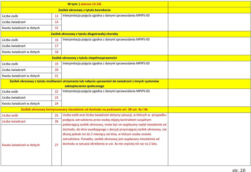 niepełnosprawności Liczba osób 19 Interpretacja pojęcia zgodna z danymi sprawozdania MPiPS-03 Liczba świadczeń 20 Kwota świadczeń w złotych 21 Zasiłek okresowy z tytułu możliwości utrzymania lub
