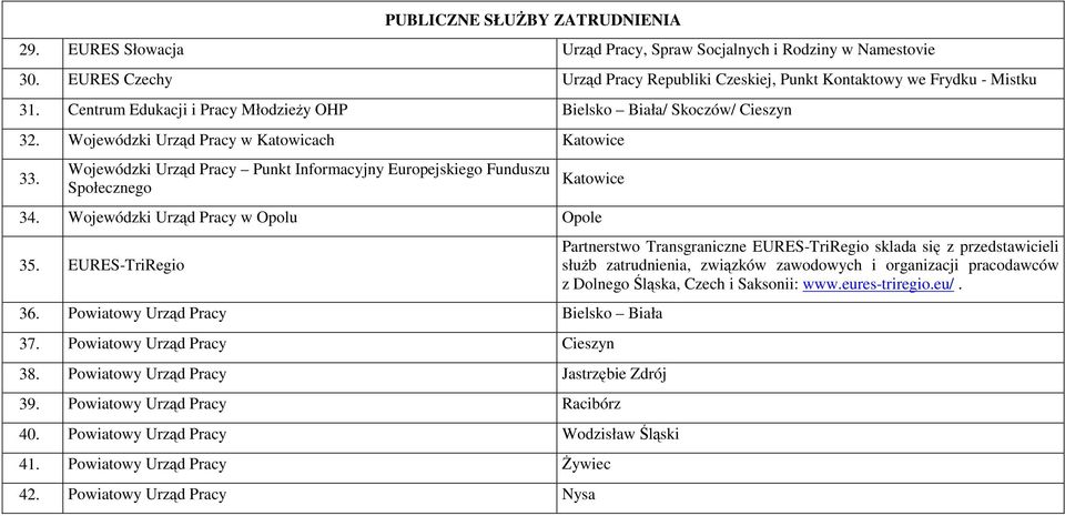 Wojewódzki Urząd Pracy Punkt Informacyjny Europejskiego Funduszu Społecznego Katowice 34. Wojewódzki Urząd Pracy w Opolu Opole 35. EURES-TriRegio 36. Powiatowy Urząd Pracy Bielsko Biała 37.