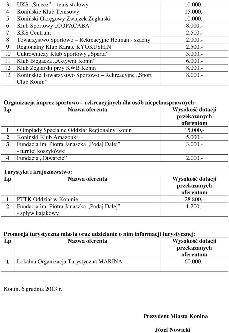 000,- 12 Klub Żeglarski przy KWB Konin 8.000,- 13 Konińskie Towarzystwo Sportowo Rekreacyjne Sport Club Konin 8.