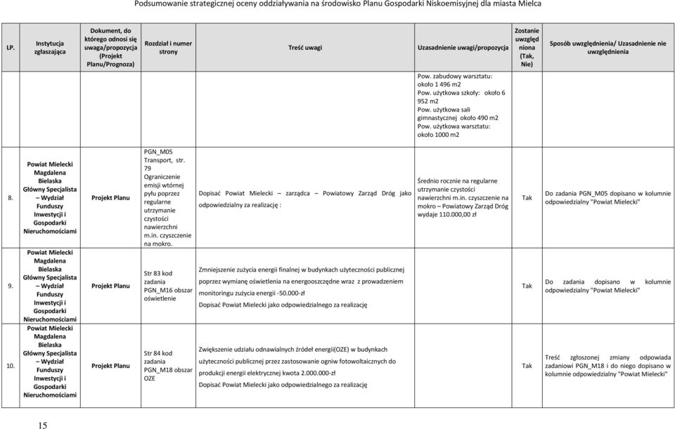 Str 83 kod zadania PGN_M16 obszar oświetlenie Str 84 kod zadania PGN_M18 obszar OZE Dopisać zarządca Powiatowy Zarząd Dróg jako odpowiedzialny za realizację : Zmniejszenie zużycia energii finalnej w
