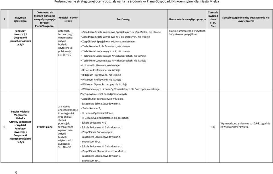 dla Dorosłych, nie istnieje Technikum Uzupełniające nr 2, nie istnieje Technikum Uzupełniające Nr 3 dla Dorosłych, nie istnieje oraz nie umieszczono wszystkich budynków w pozycji Inne.