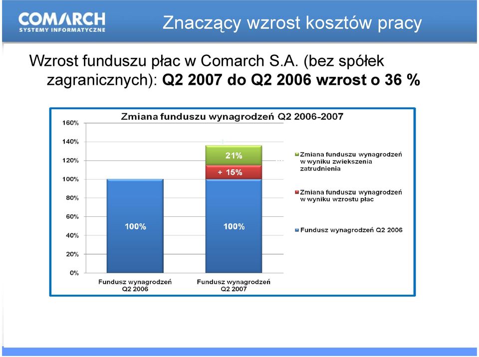 A. (bez spółek zagranicznych): Q2