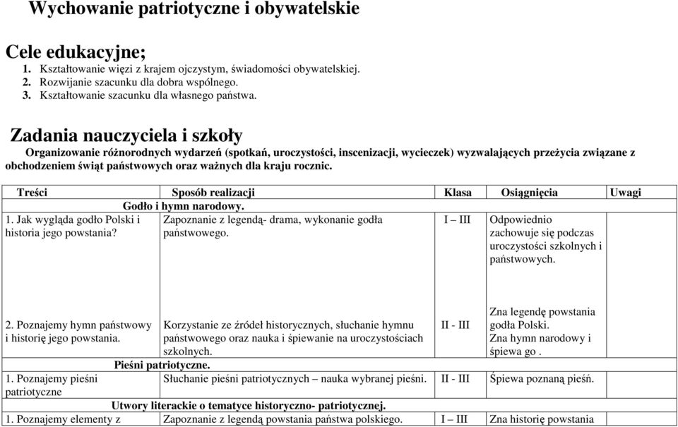 Zadania nauczyciela i szkoły Organizowanie różnorodnych wydarzeń (spotkań, uroczystości, inscenizacji, wycieczek) wyzwalających przeżycia związane z obchodzeniem świątpaństwowych oraz ważnych dla