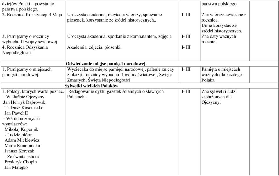 I- III I- III I- III państwa polskiego. Zna wiersze związane z rocznicą. Umie korzystać ze źródeł historycznych. Zna daty ważnych rocznic. 1. Pamiętamy o miejscach pamięci narodowej. 1. Polacy, których warto poznać.