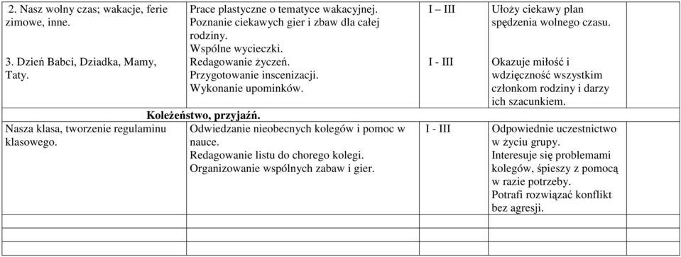 Odwiedzanie nieobecnych kolegów i pomoc w nauce. Redagowanie listu do chorego kolegi. Organizowanie wspólnych zabaw i gier. Ułoży ciekawy plan spędzenia wolnego czasu.