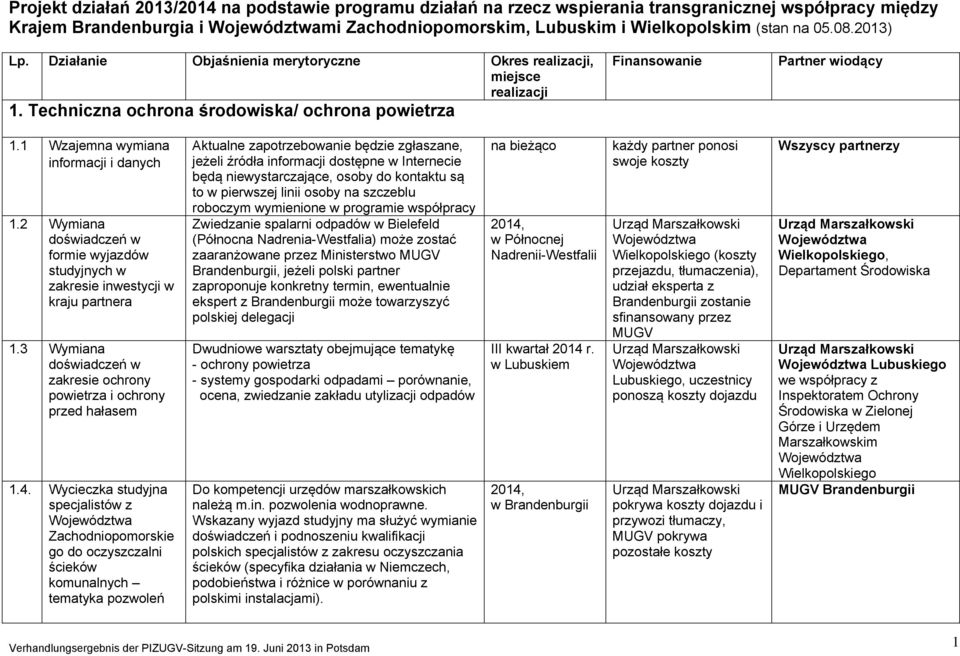 2 Wymiana doświadczeń w formie wyjazdów studyjnych w zakresie inwestycji w kraju partnera 1.3 Wymiana doświadczeń w zakresie ochrony powietrza i ochrony przed hałasem 1.4.