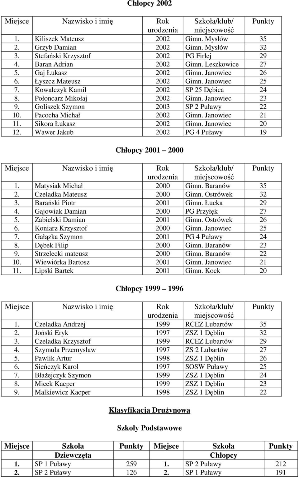 Pacocha Michał 2002 Gimn. Janowiec 21 11. Sikora Łukasz 2002 Gimn. Janowiec 20 12. Wawer Jakub 2002 PG 4 Puławy 19 Chłopcy 2001 2000 1. Matysiak Michał 2000 Gimn. Baranów 35 2.