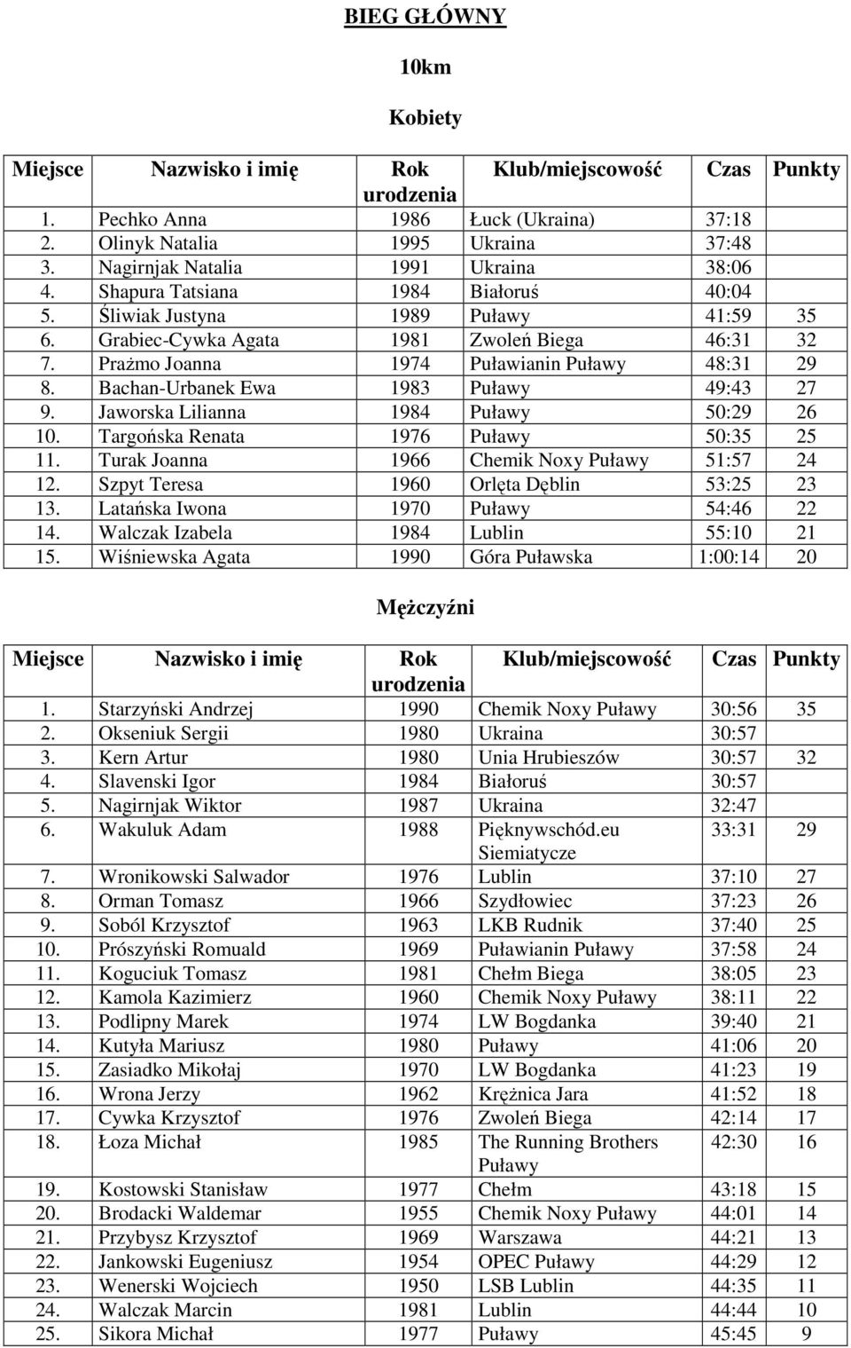 Prażmo Joanna 1974 Puławianin Puławy 48:31 29 8. Bachan-Urbanek Ewa 1983 Puławy 49:43 27 9. Jaworska Lilianna 1984 Puławy 50:29 26 10. Targońska Renata 1976 Puławy 50:35 25 11.