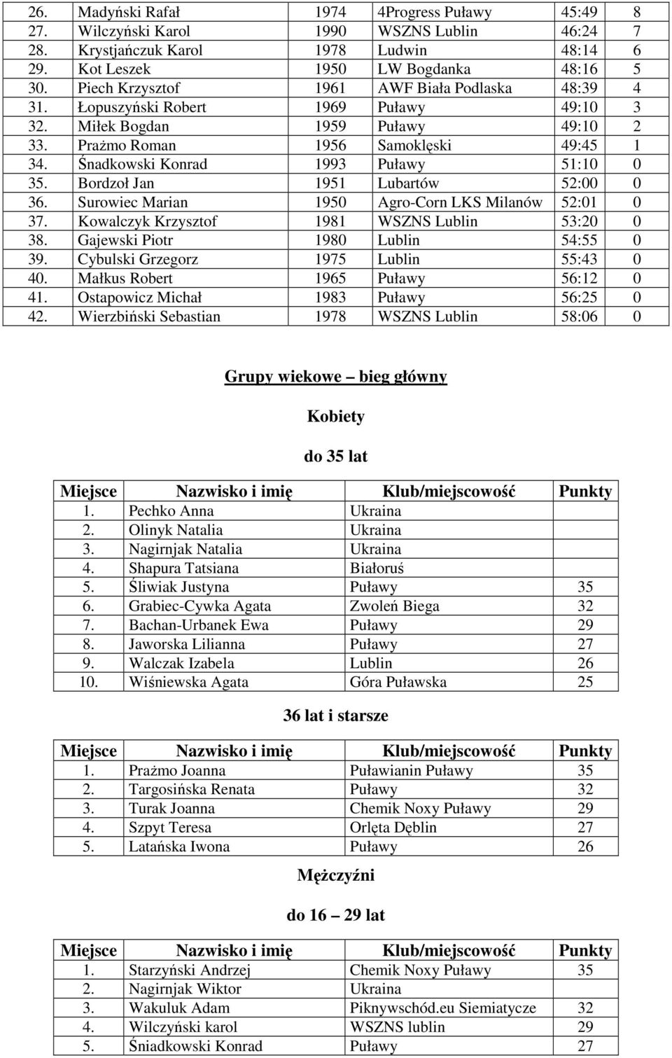 Śnadkowski Konrad 1993 Puławy 51:10 0 35. Bordzoł Jan 1951 Lubartów 52:00 0 36. Surowiec Marian 1950 Agro-Corn LKS Milanów 52:01 0 37. Kowalczyk Krzysztof 1981 WSZNS Lublin 53:20 0 38.