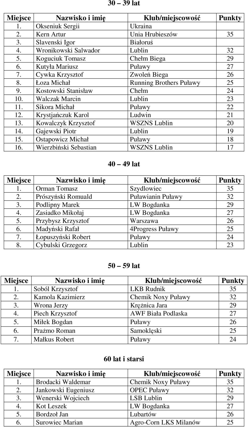 Kowalczyk Krzysztof WSZNS Lublin 20 14. Gajewski Piotr Lublin 19 15. Ostapowicz Michał Puławy 18 16. Wierzbiński Sebastian WSZNS Lublin 17 40 49 lat 1. Orman Tomasz Szydlowiec 35 2.