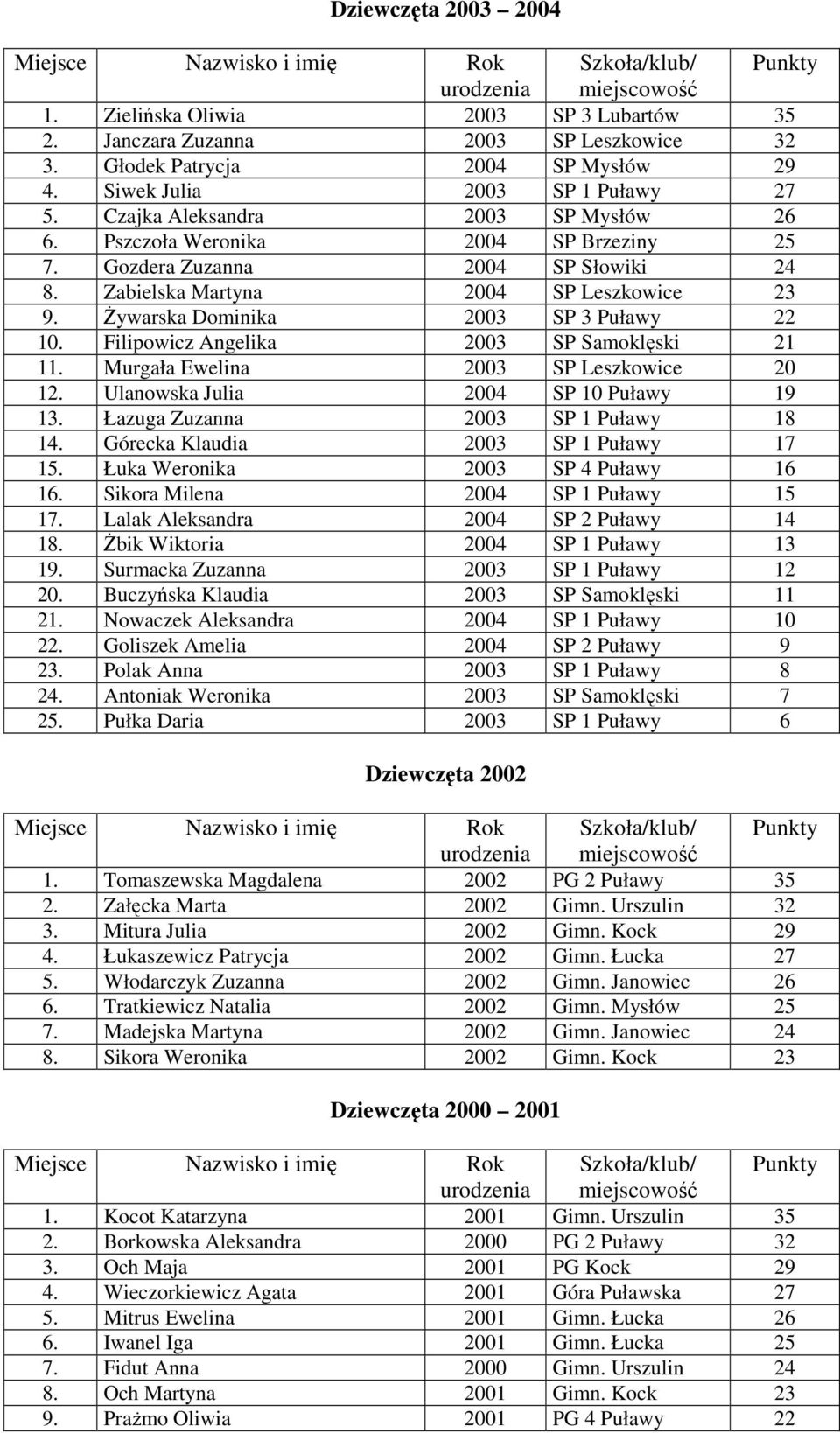 Żywarska Dominika 2003 SP 3 Puławy 22 10. Filipowicz Angelika 2003 SP Samoklęski 21 11. Murgała Ewelina 2003 SP Leszkowice 20 12. Ulanowska Julia 2004 SP 10 Puławy 19 13.