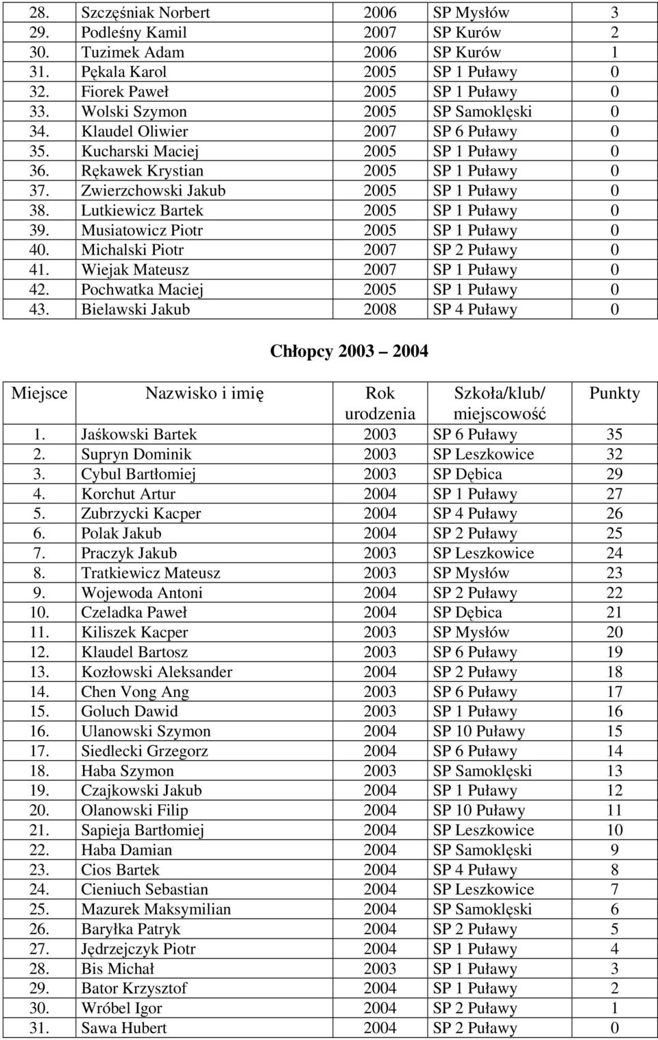 Lutkiewicz Bartek 2005 SP 1 Puławy 0 39. Musiatowicz Piotr 2005 SP 1 Puławy 0 40. Michalski Piotr 2007 SP 2 Puławy 0 41. Wiejak Mateusz 2007 SP 1 Puławy 0 42. Pochwatka Maciej 2005 SP 1 Puławy 0 43.