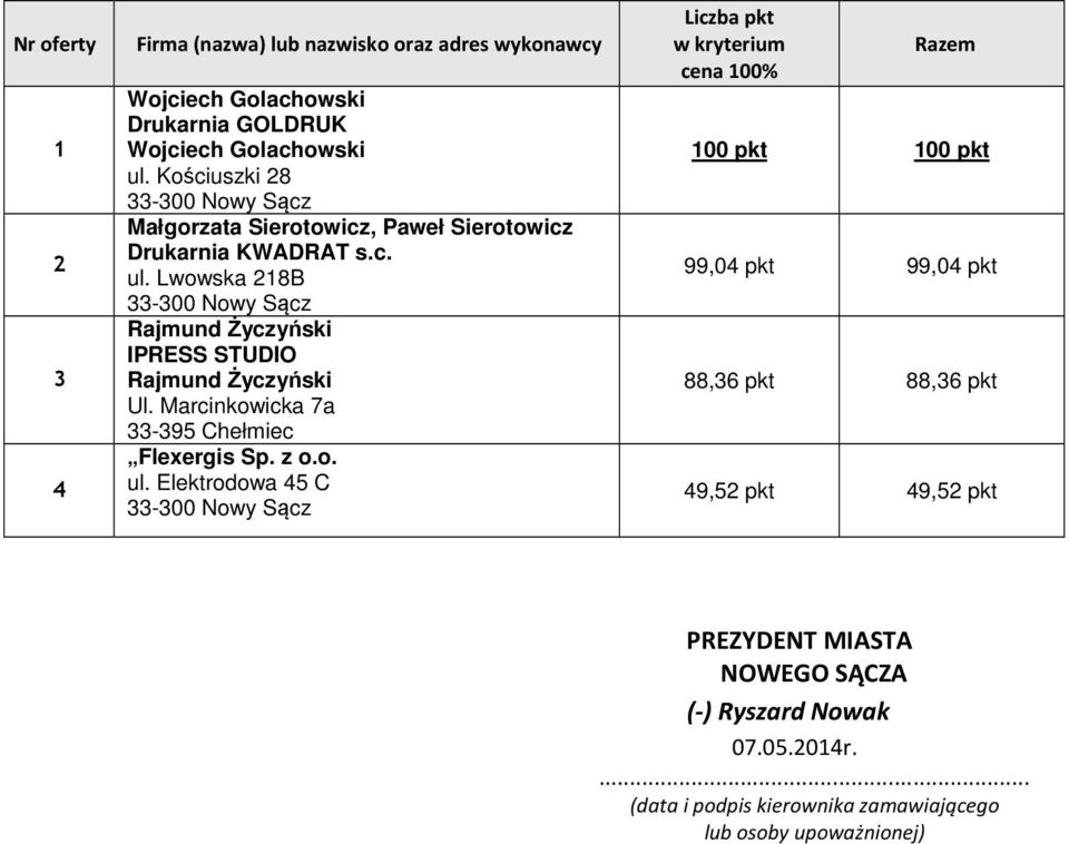 88,6 pkt 88,6 pkt 9,5 pkt 9,5 pkt PREZYDENT MIASTA NOWEGO