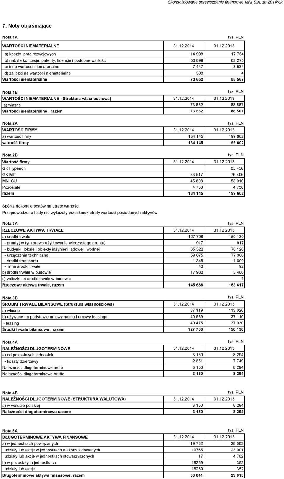 2013 a) koszty prac rozwojowych 14 998 17 754 b) nabyte koncesje, patenty, licencje i podobne wartości 50 899 62 275 c) inne wartości niematerialne 7 447 8 534 d) zaliczki na wartosci niematerialne