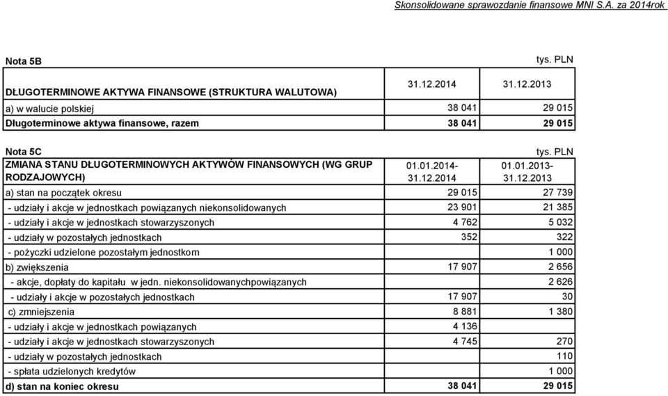 12.2014 01.01.2013-31.12.2013 a) stan na początek okresu 29 015 27 739 - udziały i akcje w jednostkach powiązanych niekonsolidowanych 23 901 21 385 - udziały i akcje w jednostkach stowarzyszonych 4