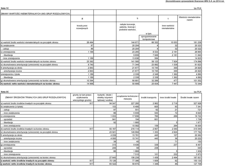 w tym: oprogramowanie komputerowe a) wartość brutto wartości niematerialnych na początek okresu 26 494 144 671 66 352 10 053 181 238 b) zwiększenie 87 20 204 4 32 20 323 - zakup 86 20 204 4 32 20 322