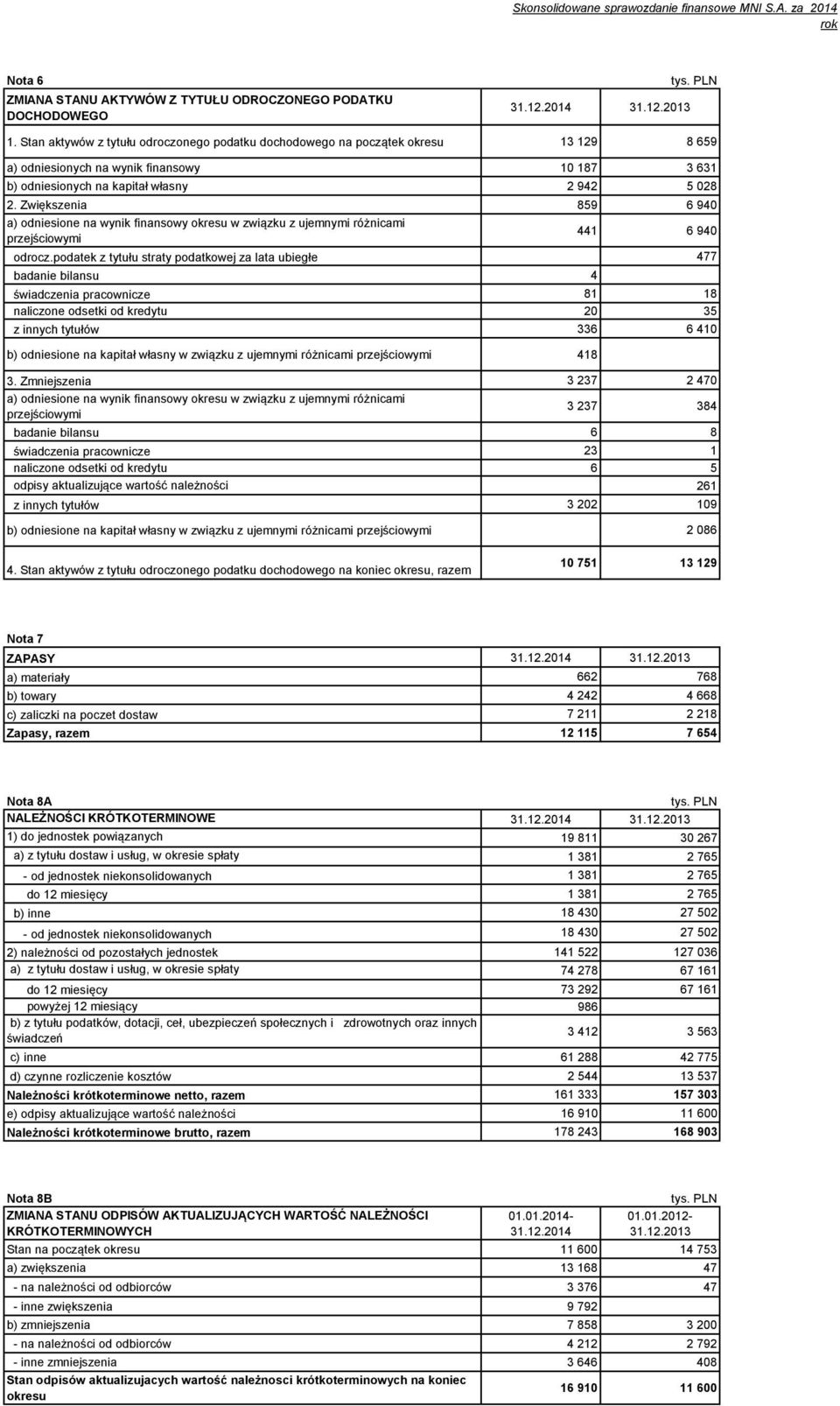 Zwiększenia 859 6 940 a) odniesione na wynik finansowy okresu w związku z ujemnymi różnicami przejściowymi 441 6 940 odrocz.