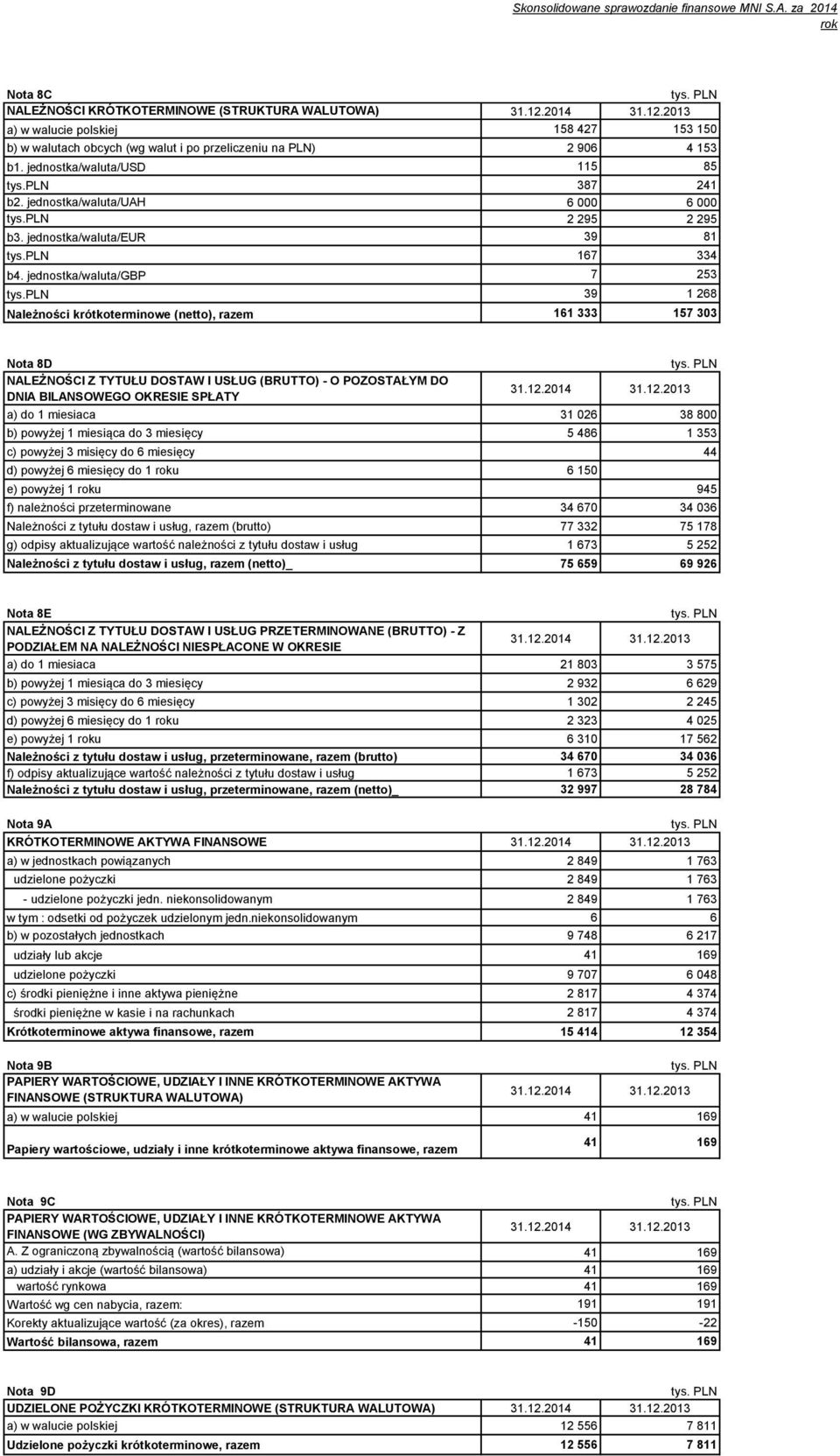 jednostka/waluta/uah 6 000 6 000 tys.pln 2 295 2 295 b3. jednostka/waluta/eur 39 81 tys.pln 167 334 b4. jednostka/waluta/gbp 7 253 tys.