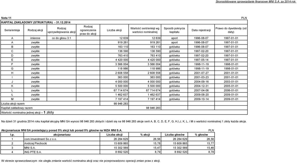 Prawo do dywidendy (od daty) A imienne co do głosu 3:1 12 639 12 639 aport 1996-08-07 1997-01-01 A zwykłe 919 261 919 261 aport 1996-08-07 1997-01-01 B zwykłe 163 110 163 110 gotówka 1996-08-07