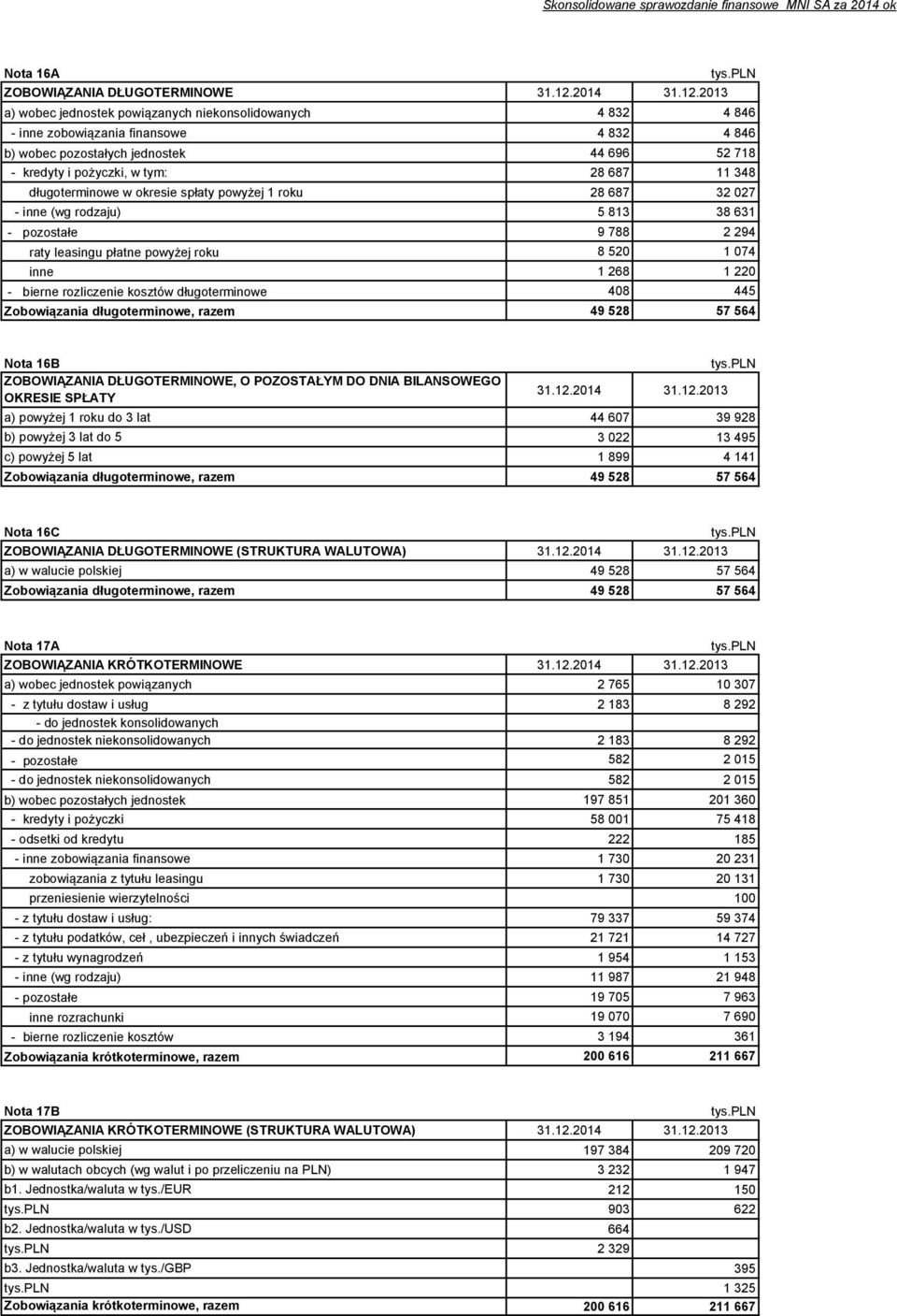 2013 a) wobec jednostek powiązanych niekonsolidowanych 4 832 4 846 - inne zobowiązania finansowe 4 832 4 846 b) wobec pozostałych jednostek 44 696 52 718 - kredyty i pożyczki, w tym: 28 687 11 348