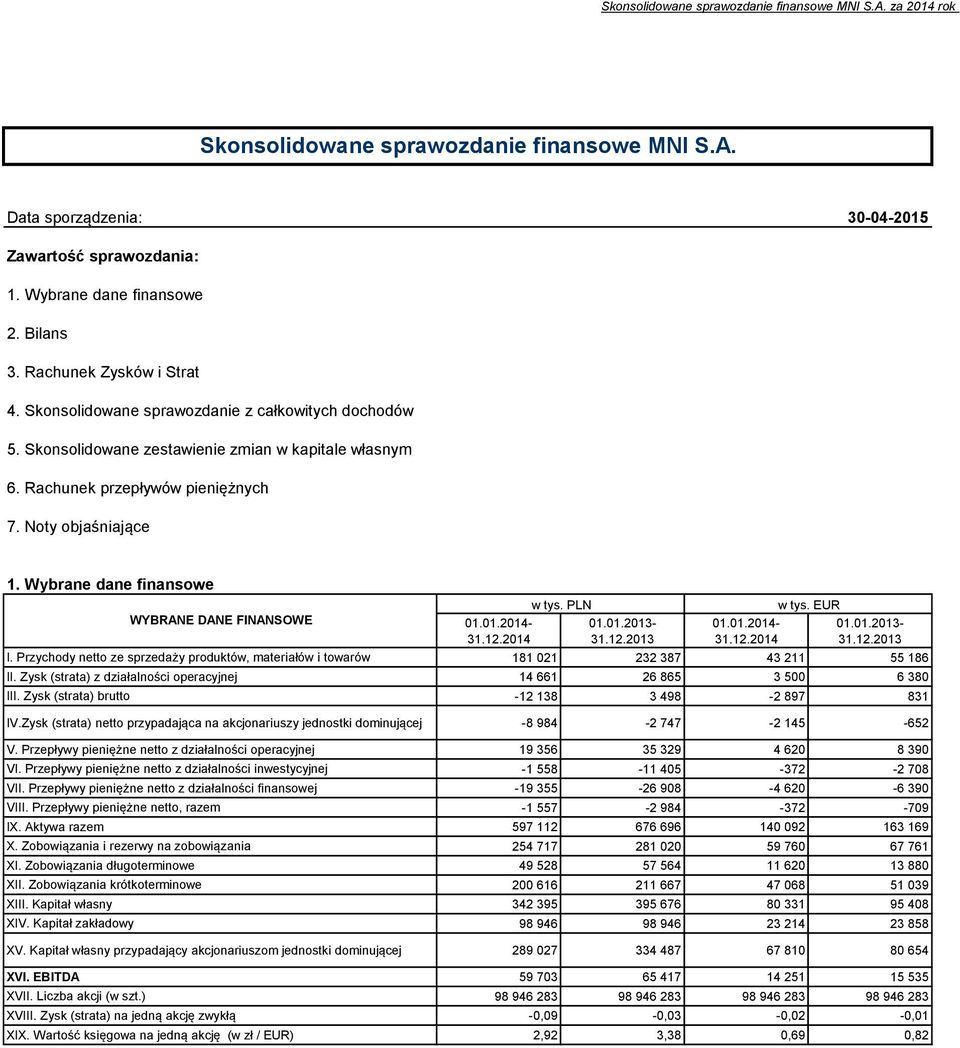 Wybrane dane finansowe WYBRANE DANE FINANSOWE 01.01.2014-31.12.2014 w tys. PLN 01.01.2013-31.12.2013 01.01.2014-31.12.2014 w tys. EUR 01.01.2013-31.12.2013 I.