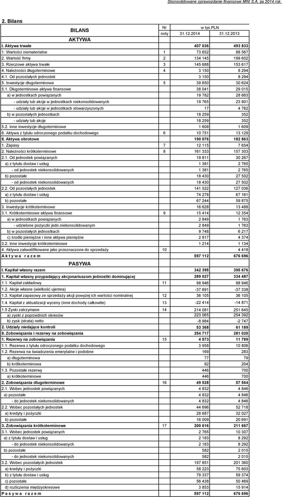 Inwestycje długoterminowe 5 39 650 30 624 5.1.