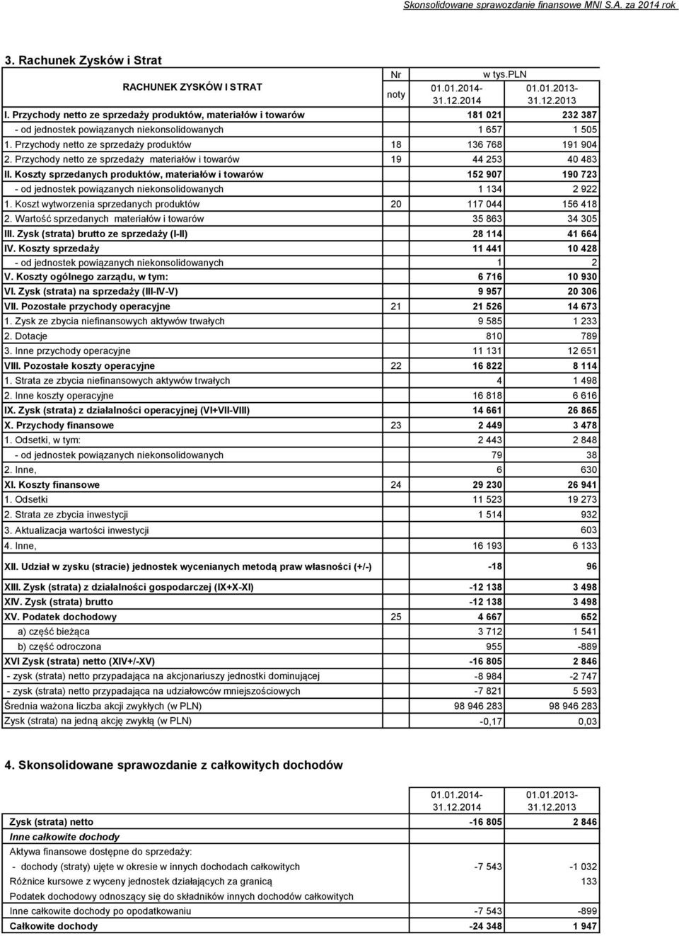 Przychody netto ze sprzedaży materiałów i towarów 19 44 253 40 483 II. Koszty sprzedanych produktów, materiałów i towarów 152 907 190 723 - od jednostek powiązanych niekonsolidowanych 1 134 2 922 1.