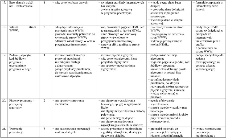 3 odnajduje informacje o tworzeniu stron WWW; gromadzi materiały potrzebne do wykonania strony WWW; odświeża widok strony WWW w przeglądarce internetowej; 1 rozumie związek między prostymi przepisami