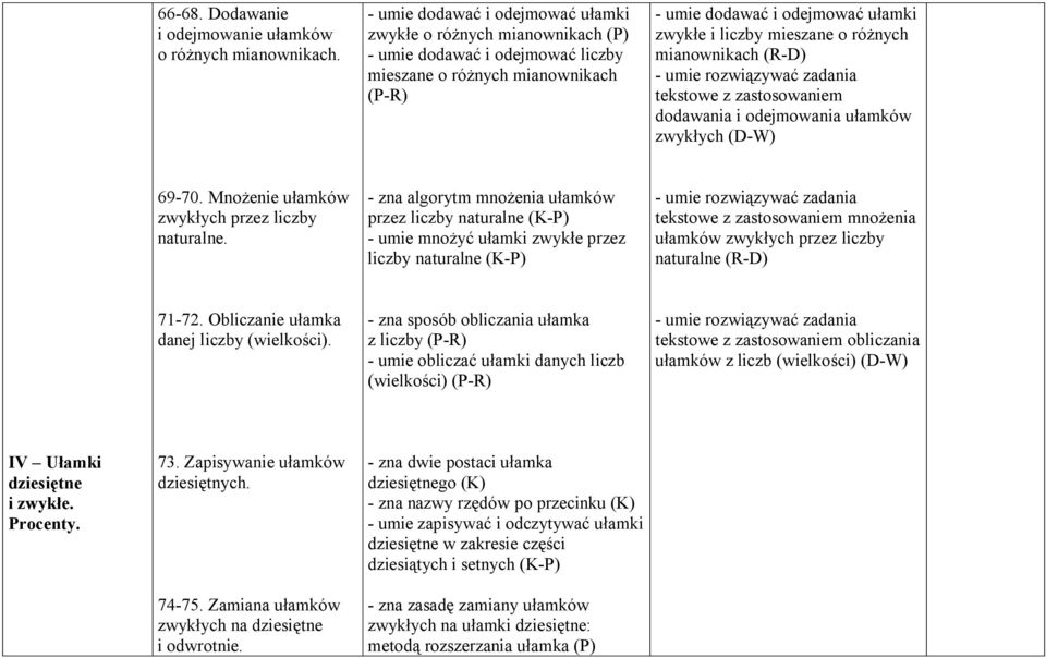 o różnych mianownikach (R-D) tekstowe z zastosowaniem dodawania i odejmowania ułamków zwykłych (D-W) 69-70. Mnożenie ułamków zwykłych przez liczby naturalne.