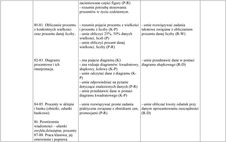 obliczaniem procentu danej liczby (R-W) 82-83. Diagramy procentowe i ich interpretacja.