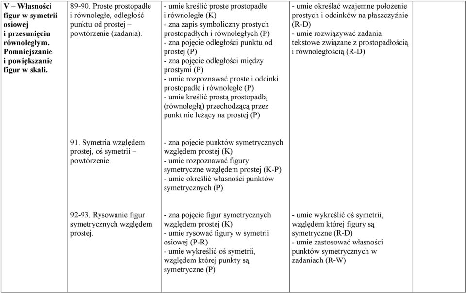 prostymi (P) - umie rozpoznawać proste i odcinki prostopadłe i równoległe (P) - umie kreślić prostą prostopadłą (równoległą) przechodzącą przez punkt nie leżący na prostej (P) - umie określać