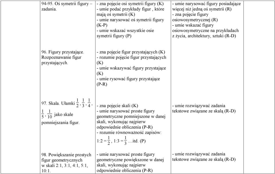 narysować figury posiadające więcej niż jedną oś symetrii (R) - zna pojęcie figury osiowosymetrycznej (R) - umie wskazać figury osiowosymetryczne na przykładach z życia, architektury, sztuki (R-D) 96.