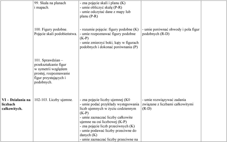 (R-D) 101. Sprawdzian przekształcanie figur w symetrii względem prostej, rozpoznawanie figur przystających i podobnych. VI Działania na liczbach całkowitych. 102-103. Liczby ujemne.