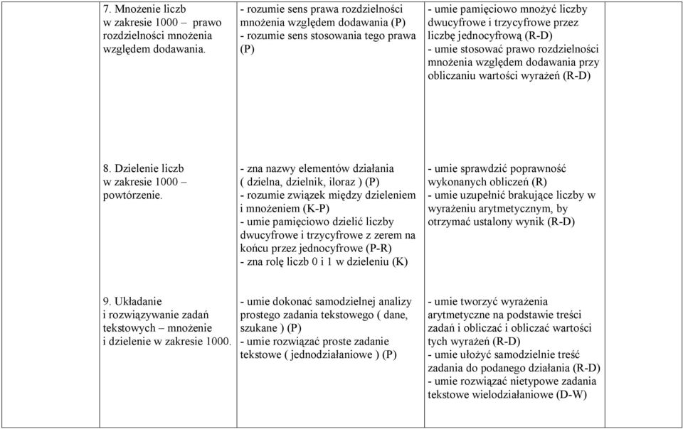 umie stosować prawo rozdzielności mnożenia względem dodawania przy obliczaniu wartości wyrażeń (R-D) 8. Dzielenie liczb w zakresie 1000 powtórzenie.